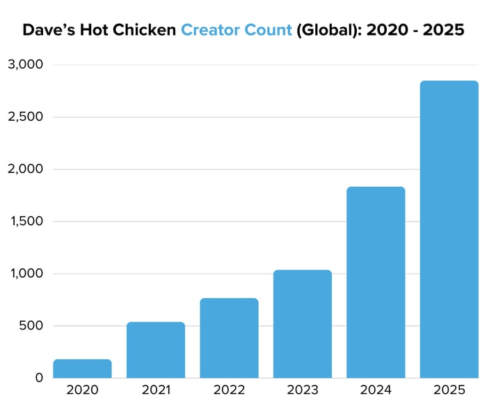 Daves Hot Chicken Creator Count (Global) 2020 - 2025 - Image 1