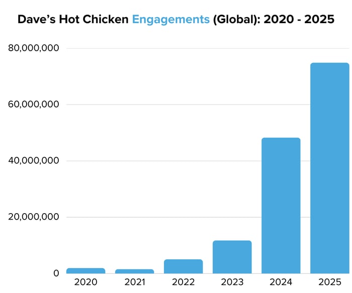 Daves Hot Chicken Engagements (Global) 2020 - 2025 - Image 5