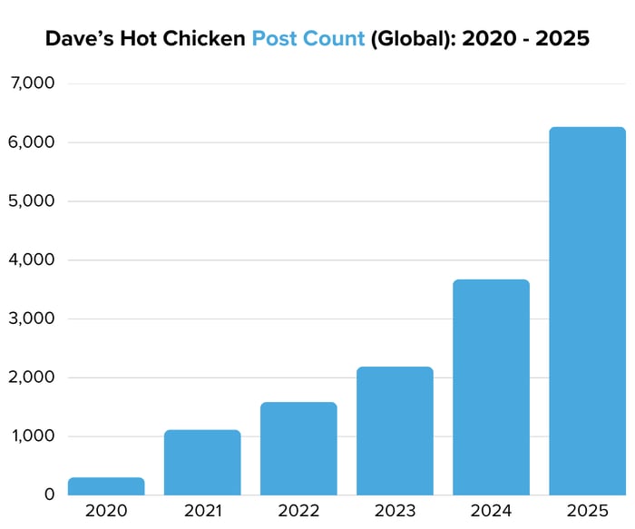 Daves Hot Chicken Post Count (Global) 2020 - 2025- Image 2